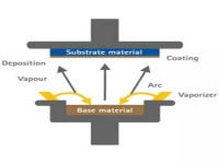PVD（物理气相沉积技术）简介