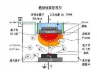 磁控溅射镀膜技术简介